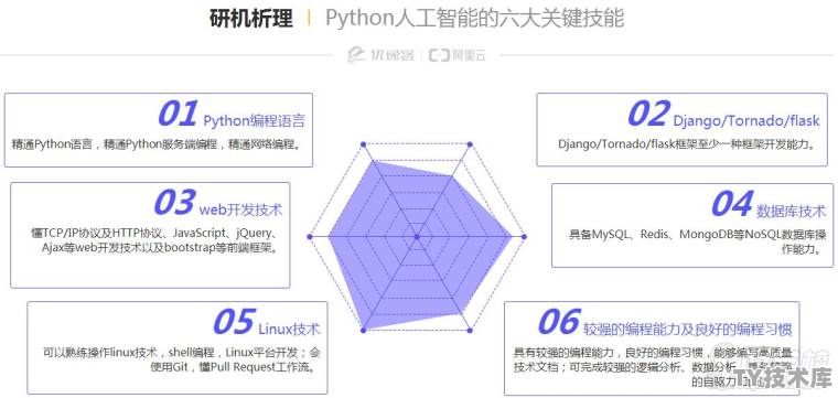 人工智能 python开发工程师